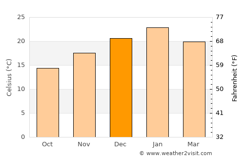 Albury average temperature in December