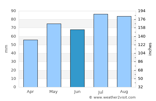 Albury average rain in June