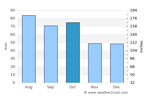Albury average rain in October