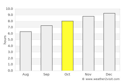 Albury average rain in October