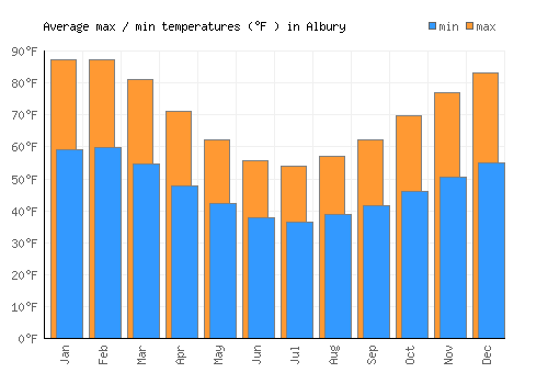 Albury average minimum / maximum temperatures (Fahrenheit)
