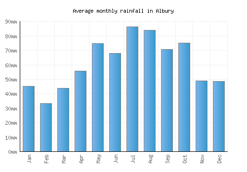 Albury monthly rainfall chart (mm)