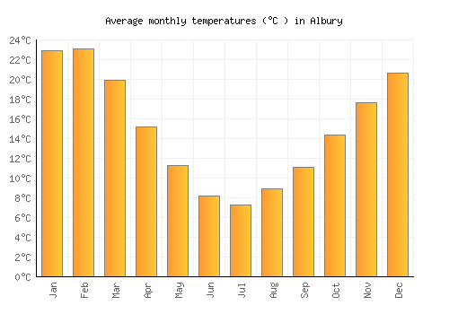 Albury average temperature chart (Celsius)