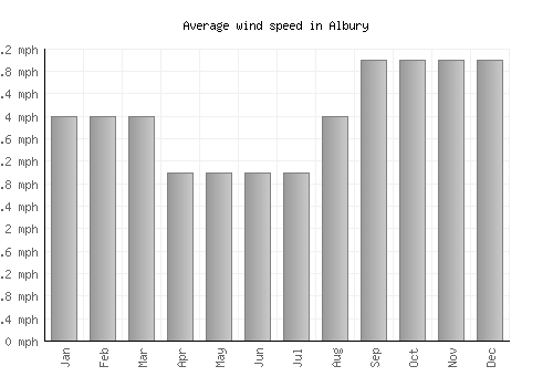 Albury average winspeed by month (mph)