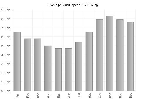 Albury average winspeed by month (km/h)
