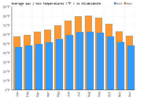 Alcabideche average minimum / maximum temperatures (Fahrenheit)