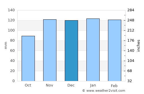 Alcabideche average rain in December