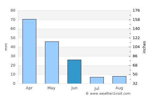 Alcabideche average rain in June