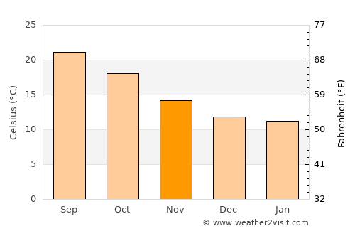 Alcabideche average temperature in November
