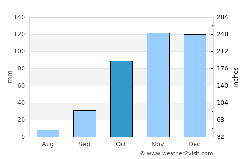 Alcabideche average rain in October