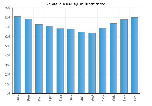 Alcabideche relative humidity averages