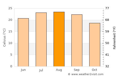 Alcácer do Sal average temperature in August
