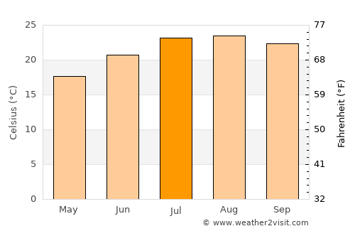Alcácer do Sal average temperature in July