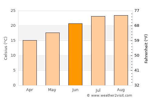 Alcácer do Sal average temperature in June