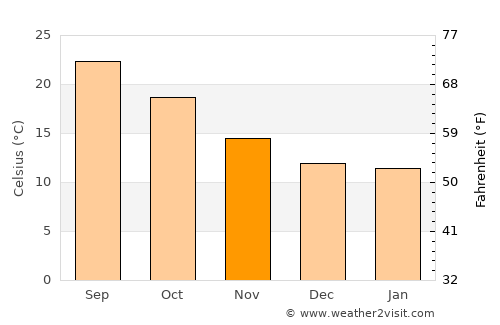 Alcácer do Sal average temperature in November