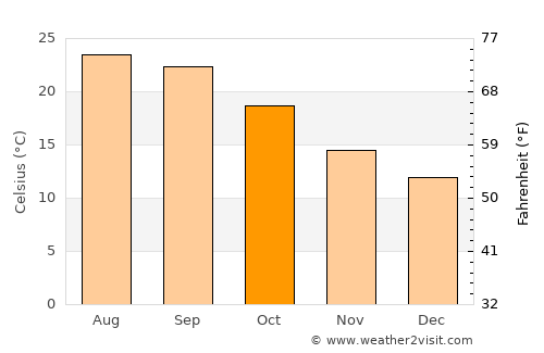Alcácer do Sal average temperature in October