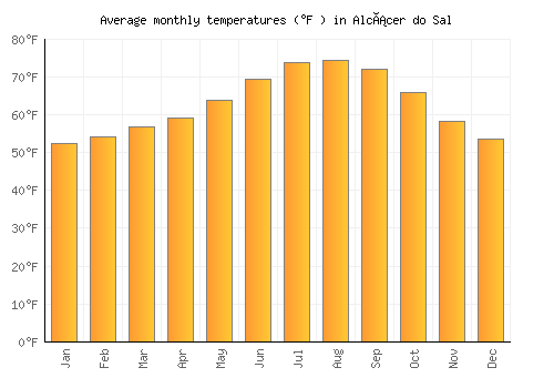 Alcácer do Sal average temperature chart (Fahrenheit)