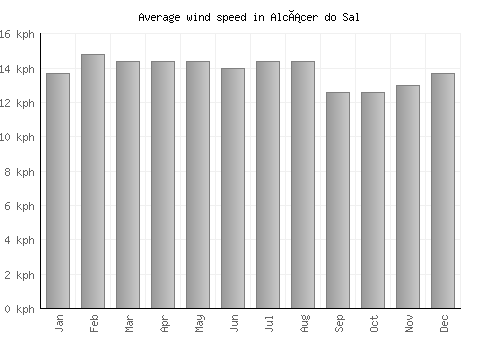 Alcácer do Sal average winspeed by month (km/h)