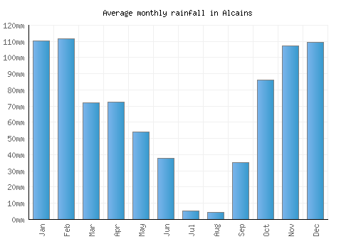 Alcains monthly rainfall chart (mm)
