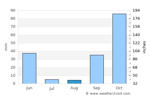 Alcains average rain in August