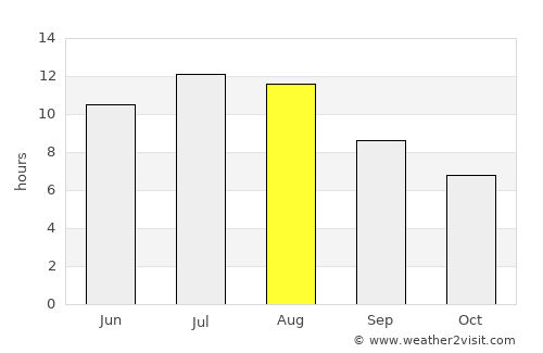 Alcains average rain in August