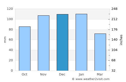 Alcains average rain in December