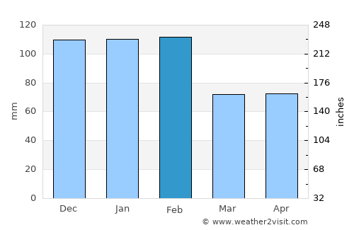 Alcains average rain in February