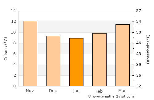 Alcains average temperature in January