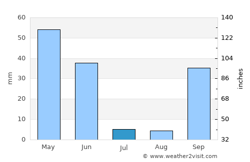 Alcains average rain in July