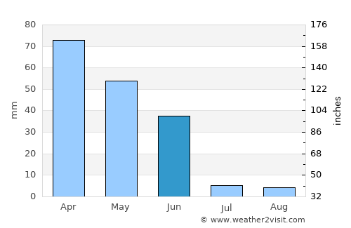 Alcains average rain in June