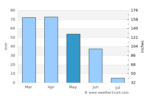 Alcains average rain in May