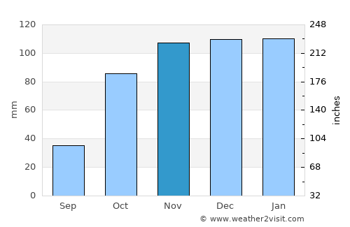 Alcains average rain in November