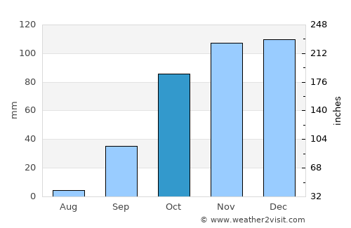 Alcains average rain in October