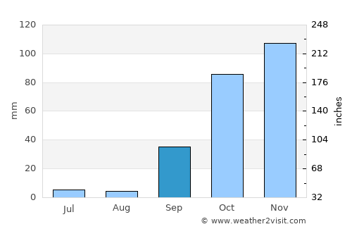 Alcains average rain in September