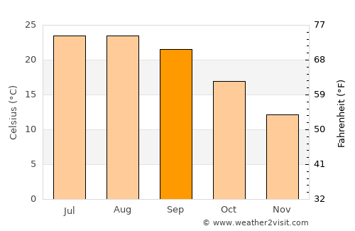 Alcains average temperature in September