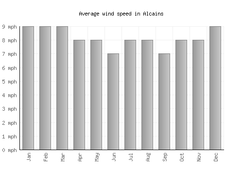 Alcains average winspeed by month (mph)