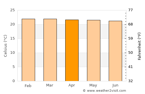 Alcalá average temperature in April