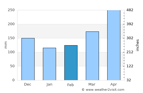 Alcalá average rain in February