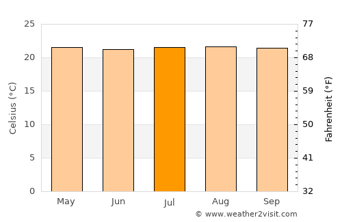 Alcalá average temperature in July