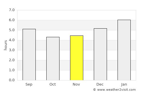Alcalá average rain in November