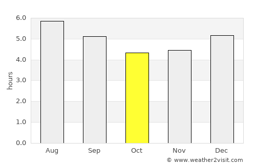 Alcalá average rain in October