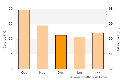 Alcalá de Guadaira average temperature in December