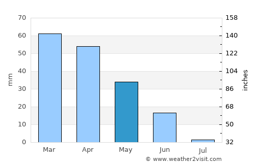 Alcalá de Guadaira average rain in May