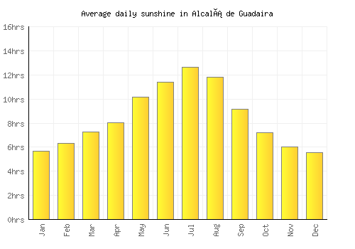 Alcalá de Guadaira average daily sunshine chart
