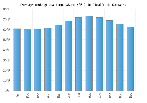 Alcalá de Guadaira average sea temperature chart (Fahrenheit)