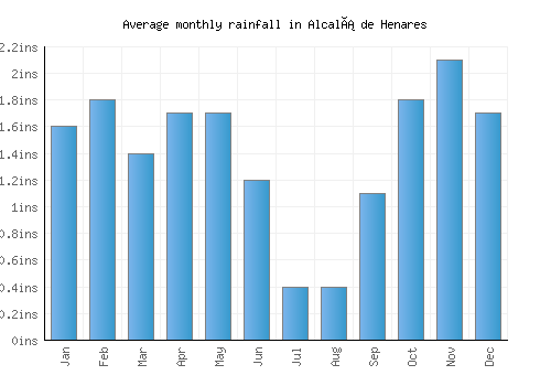 Alcalá de Henares monthly rainfall chart (inches)