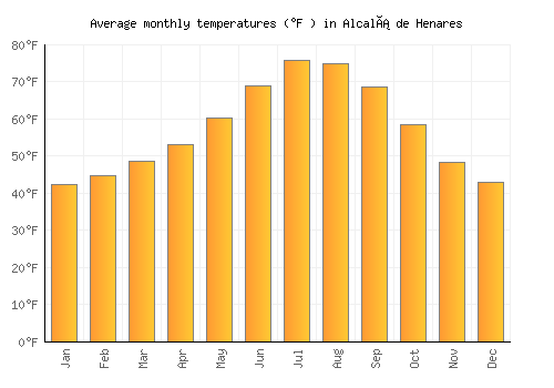 Alcalá de Henares average temperature chart (Fahrenheit)