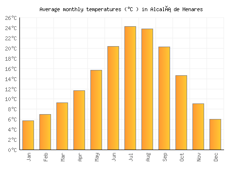 Alcalá de Henares average temperature chart (Celsius)