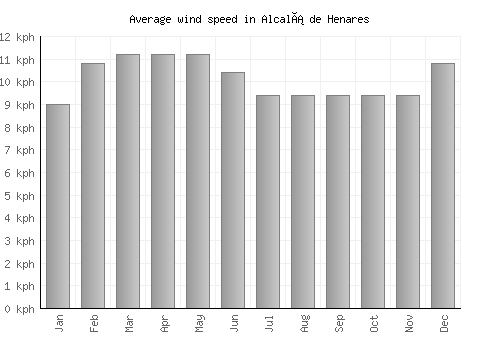Alcalá de Henares average winspeed by month (km/h)
