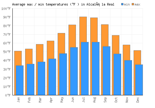 Alcalá la Real average minimum / maximum temperatures (Fahrenheit)